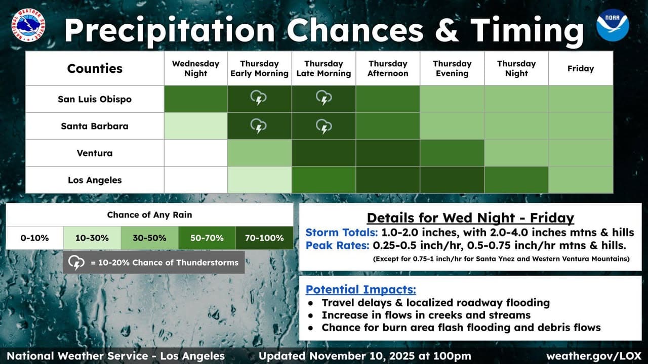 Rain forecasted for So Cal later this week A low will bring...