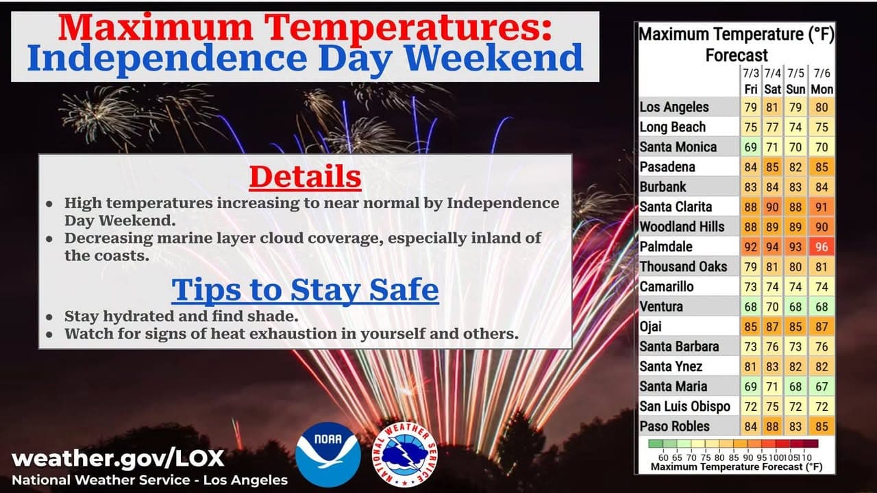 Forecast for Independence Day Holiday: Temperatures will be near or slightly below...