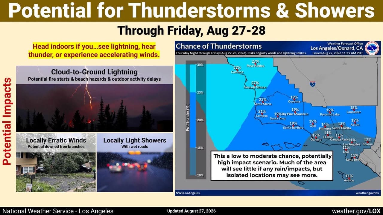 Risk of Thunderstorms in the Antelope Valley and surrounding areas. Scattered showers...